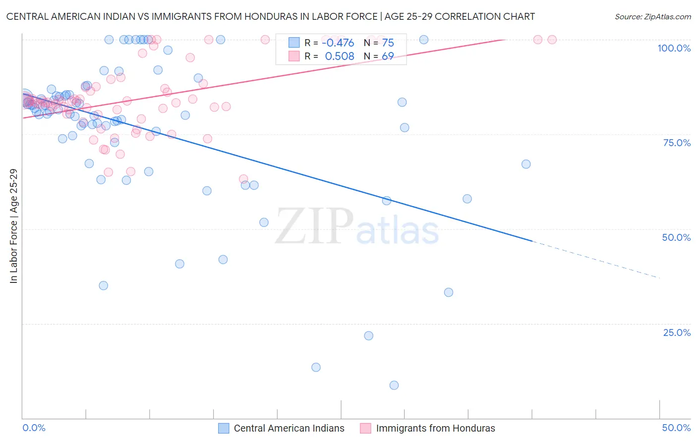 Central American Indian vs Immigrants from Honduras In Labor Force | Age 25-29