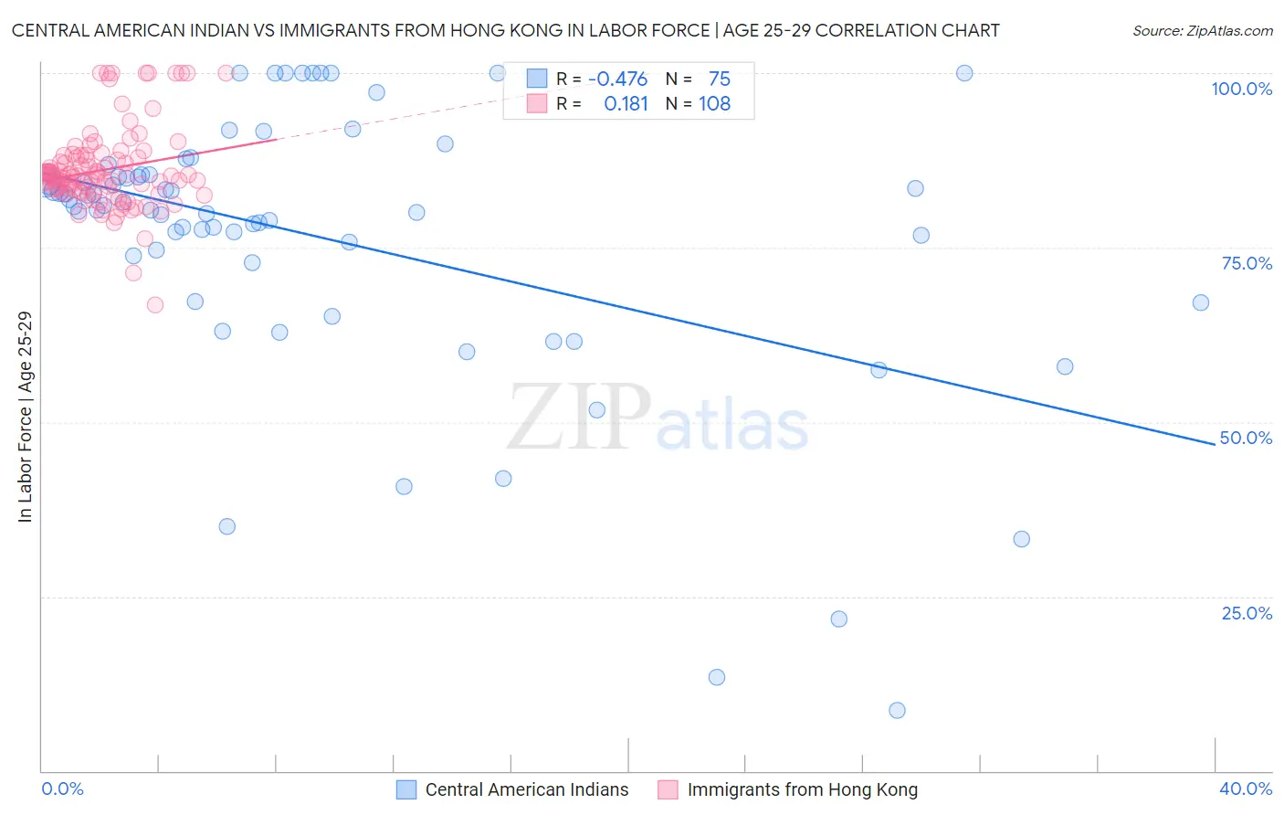 Central American Indian vs Immigrants from Hong Kong In Labor Force | Age 25-29