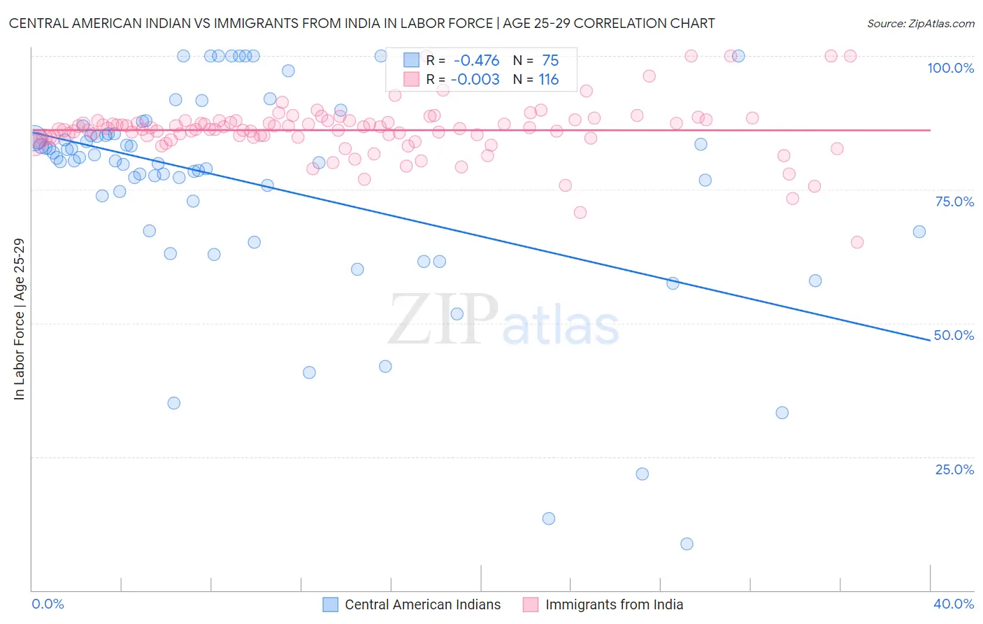 Central American Indian vs Immigrants from India In Labor Force | Age 25-29
