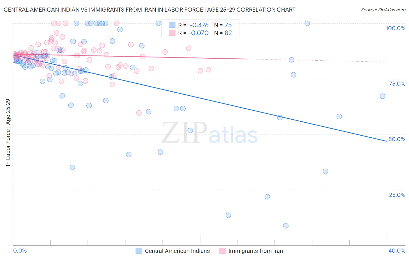 Central American Indian vs Immigrants from Iran In Labor Force | Age 25-29