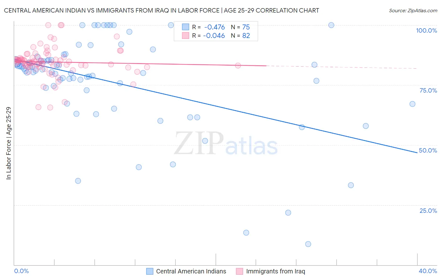 Central American Indian vs Immigrants from Iraq In Labor Force | Age 25-29