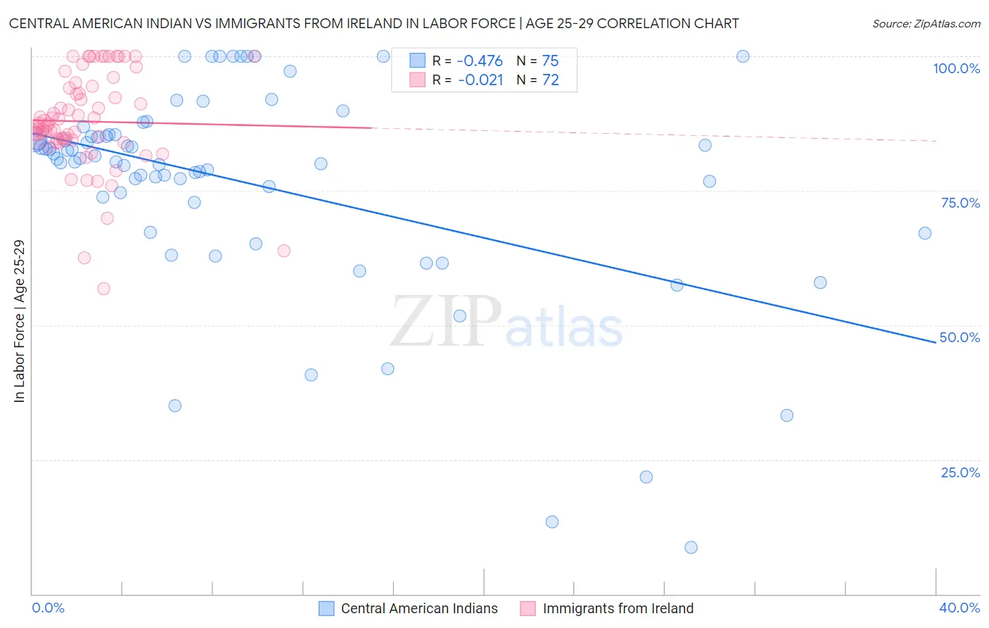 Central American Indian vs Immigrants from Ireland In Labor Force | Age 25-29