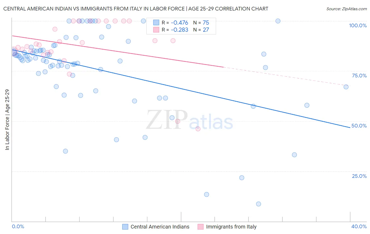 Central American Indian vs Immigrants from Italy In Labor Force | Age 25-29