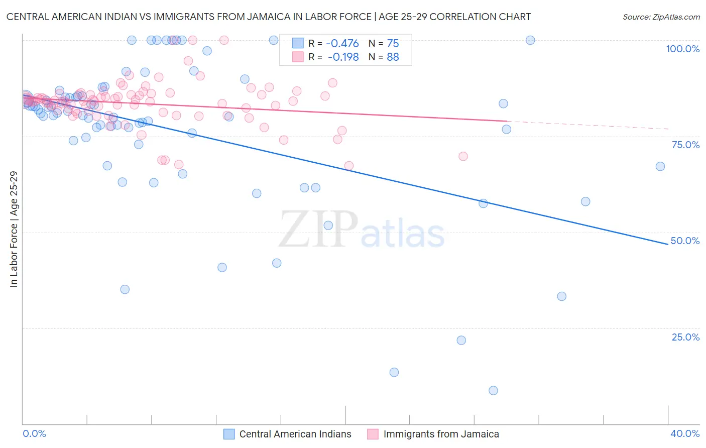Central American Indian vs Immigrants from Jamaica In Labor Force | Age 25-29