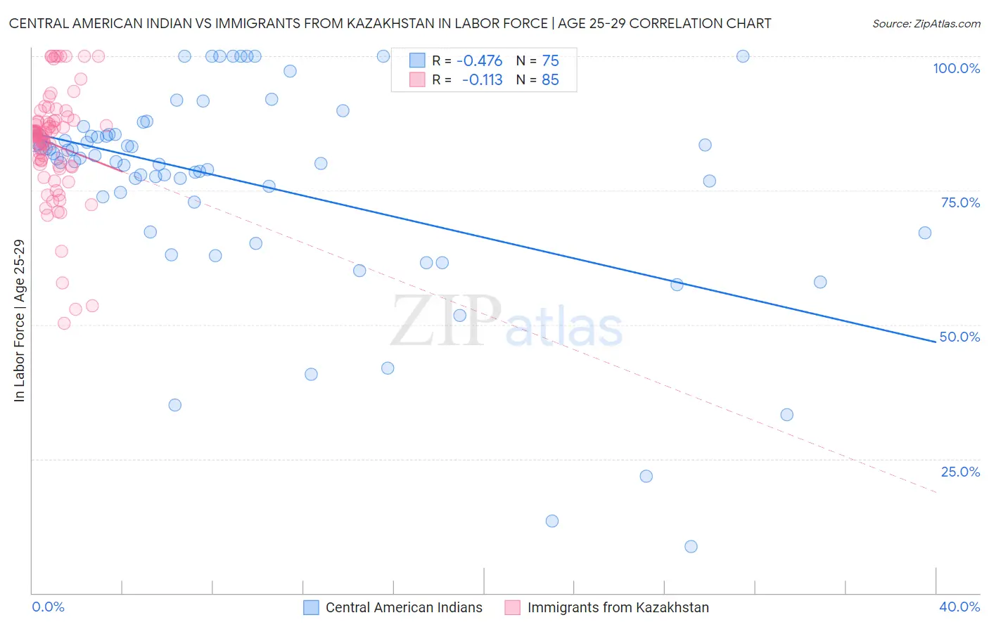 Central American Indian vs Immigrants from Kazakhstan In Labor Force | Age 25-29