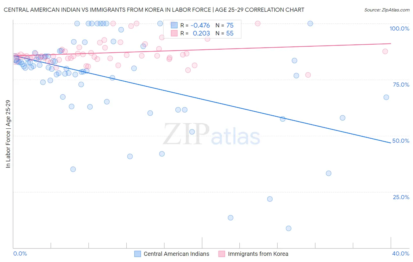 Central American Indian vs Immigrants from Korea In Labor Force | Age 25-29