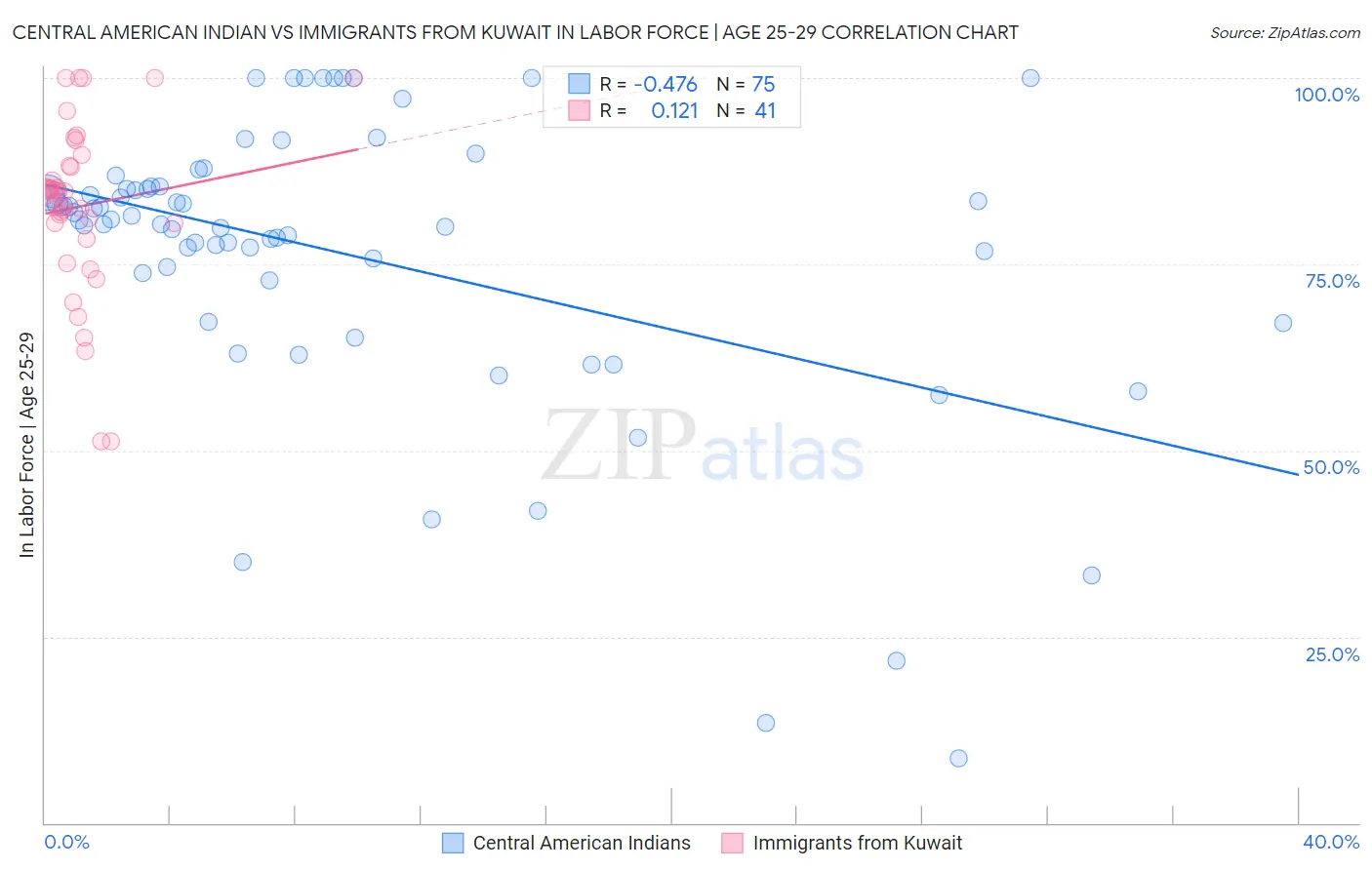 Central American Indian vs Immigrants from Kuwait In Labor Force | Age 25-29