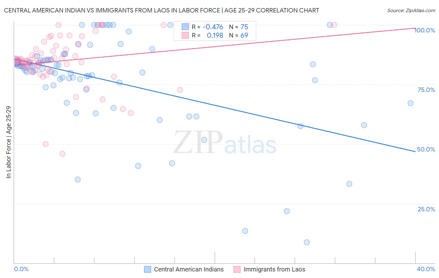 Central American Indian vs Immigrants from Laos In Labor Force | Age 25-29