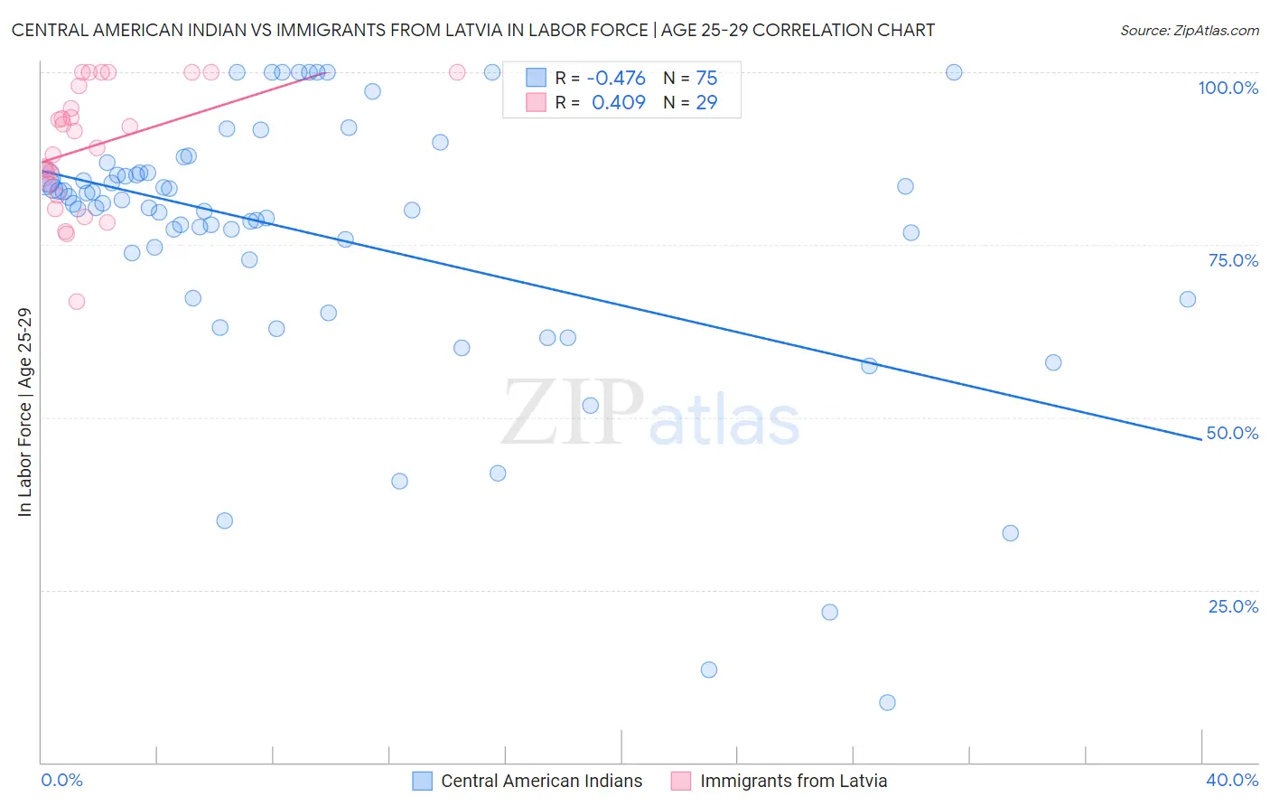 Central American Indian vs Immigrants from Latvia In Labor Force | Age 25-29