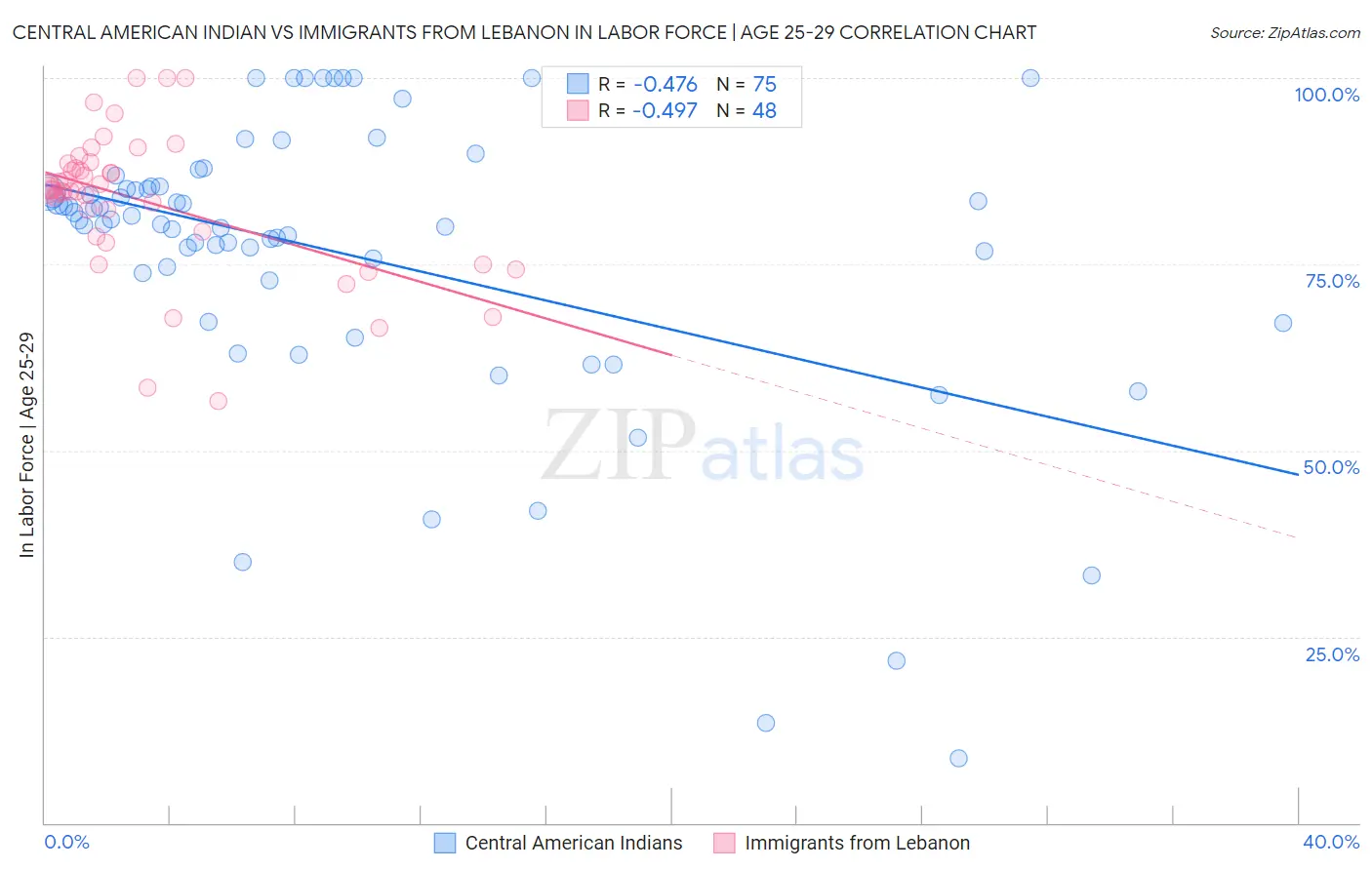 Central American Indian vs Immigrants from Lebanon In Labor Force | Age 25-29