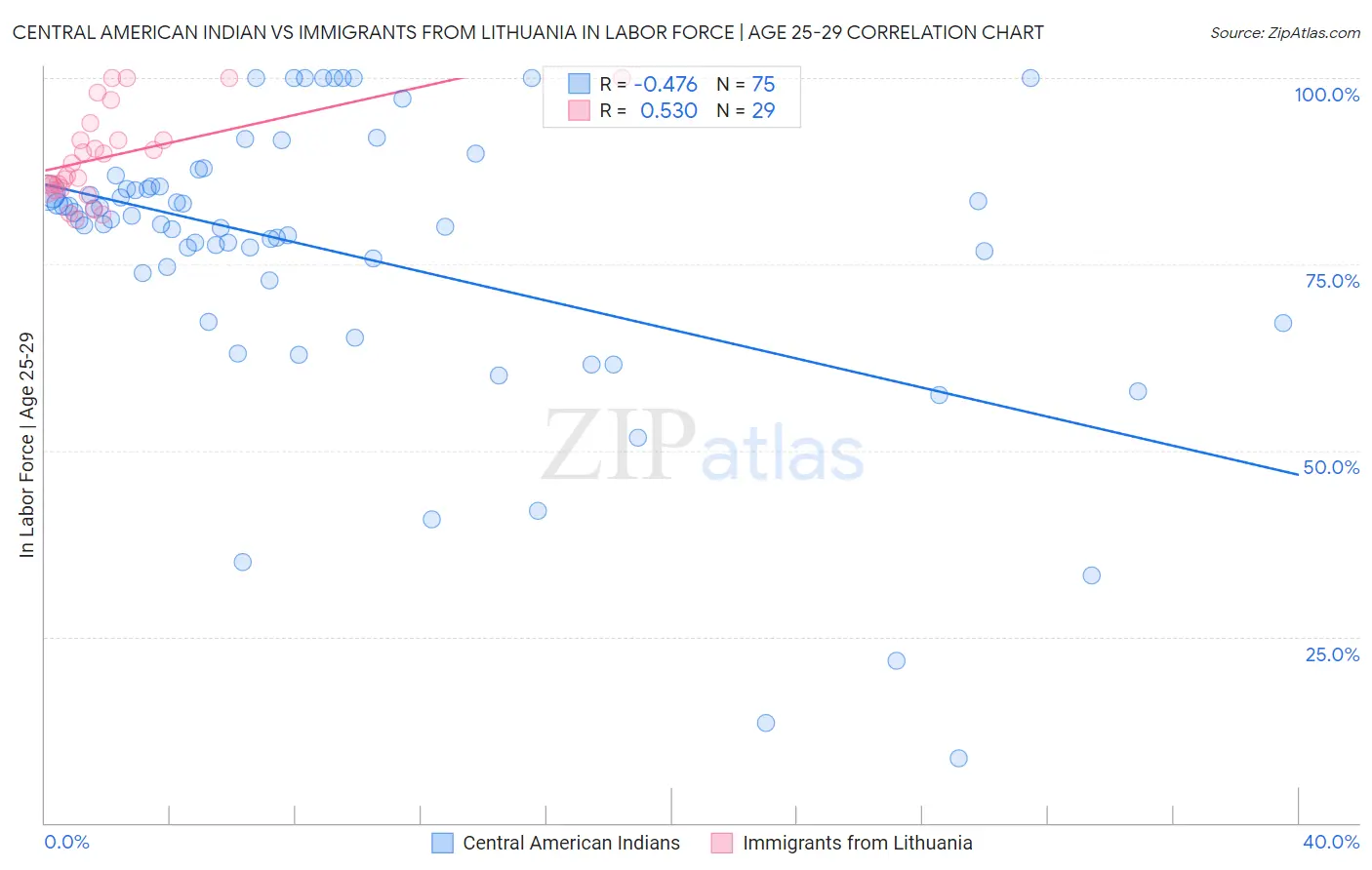 Central American Indian vs Immigrants from Lithuania In Labor Force | Age 25-29