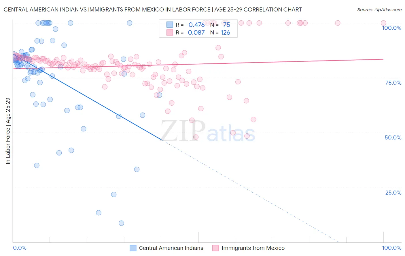 Central American Indian vs Immigrants from Mexico In Labor Force | Age 25-29