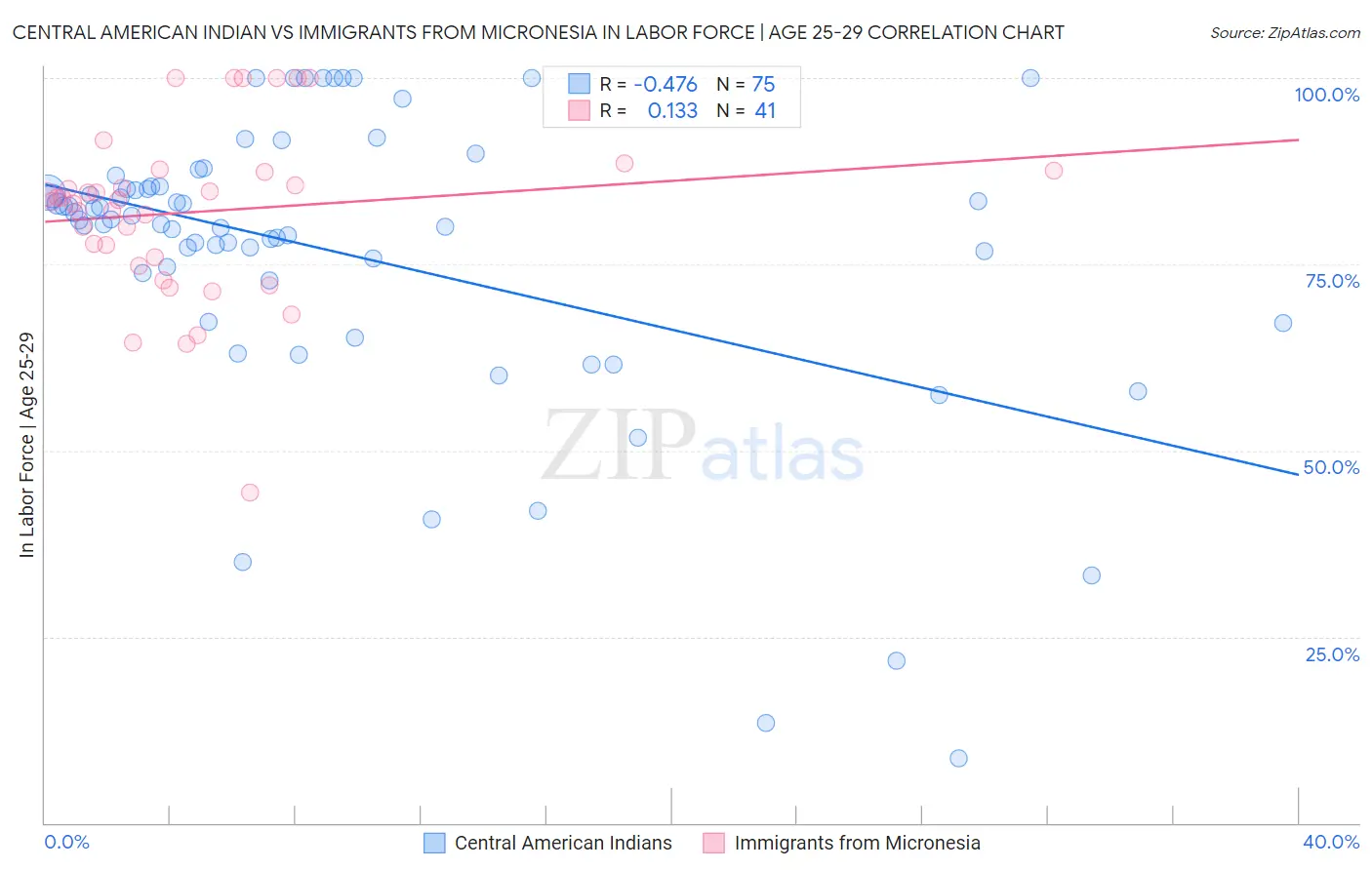 Central American Indian vs Immigrants from Micronesia In Labor Force | Age 25-29