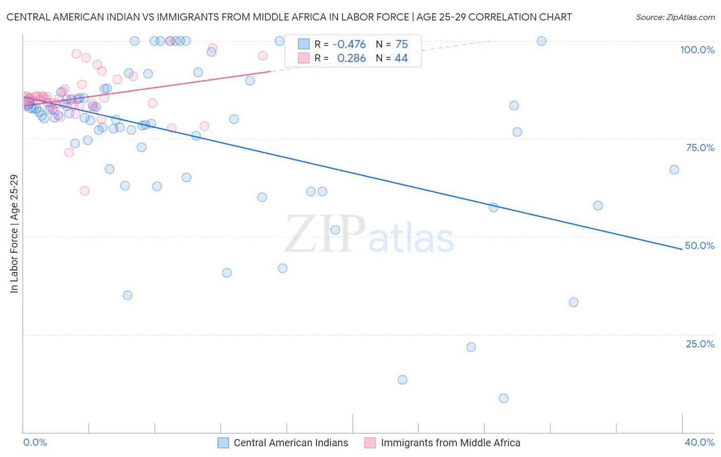 Central American Indian vs Immigrants from Middle Africa In Labor Force | Age 25-29