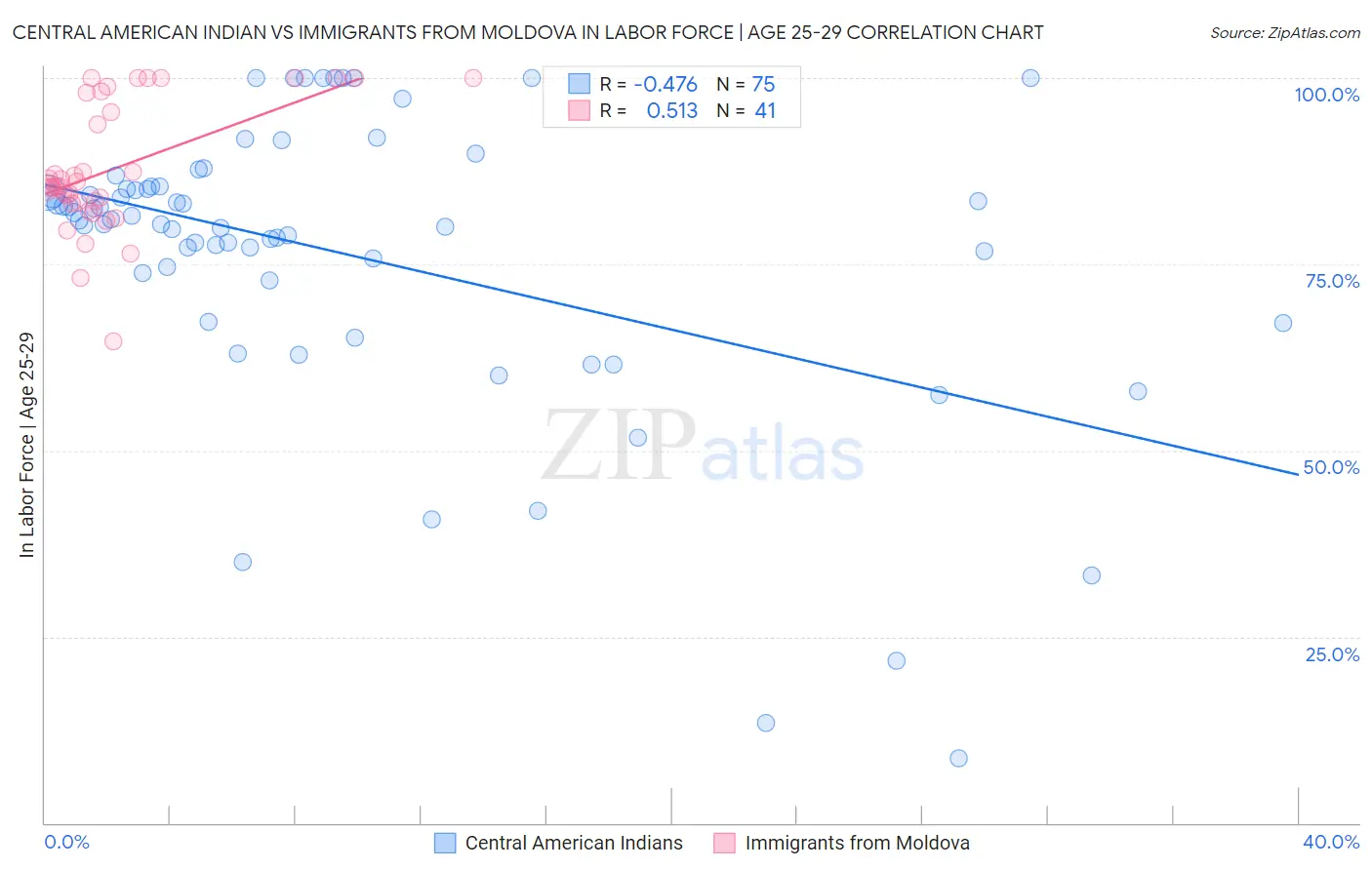 Central American Indian vs Immigrants from Moldova In Labor Force | Age 25-29