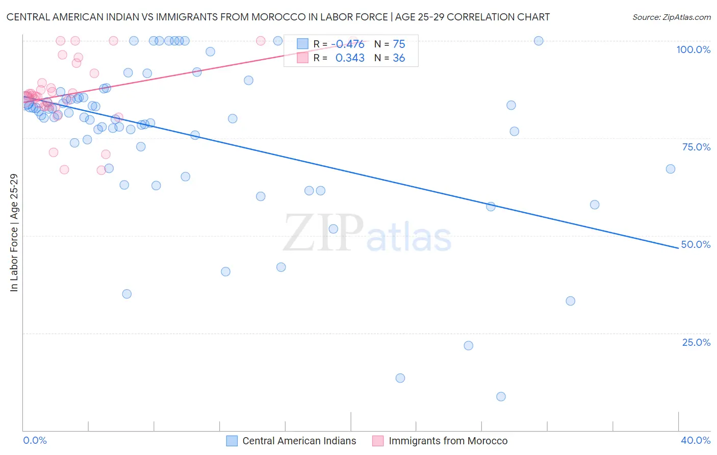 Central American Indian vs Immigrants from Morocco In Labor Force | Age 25-29