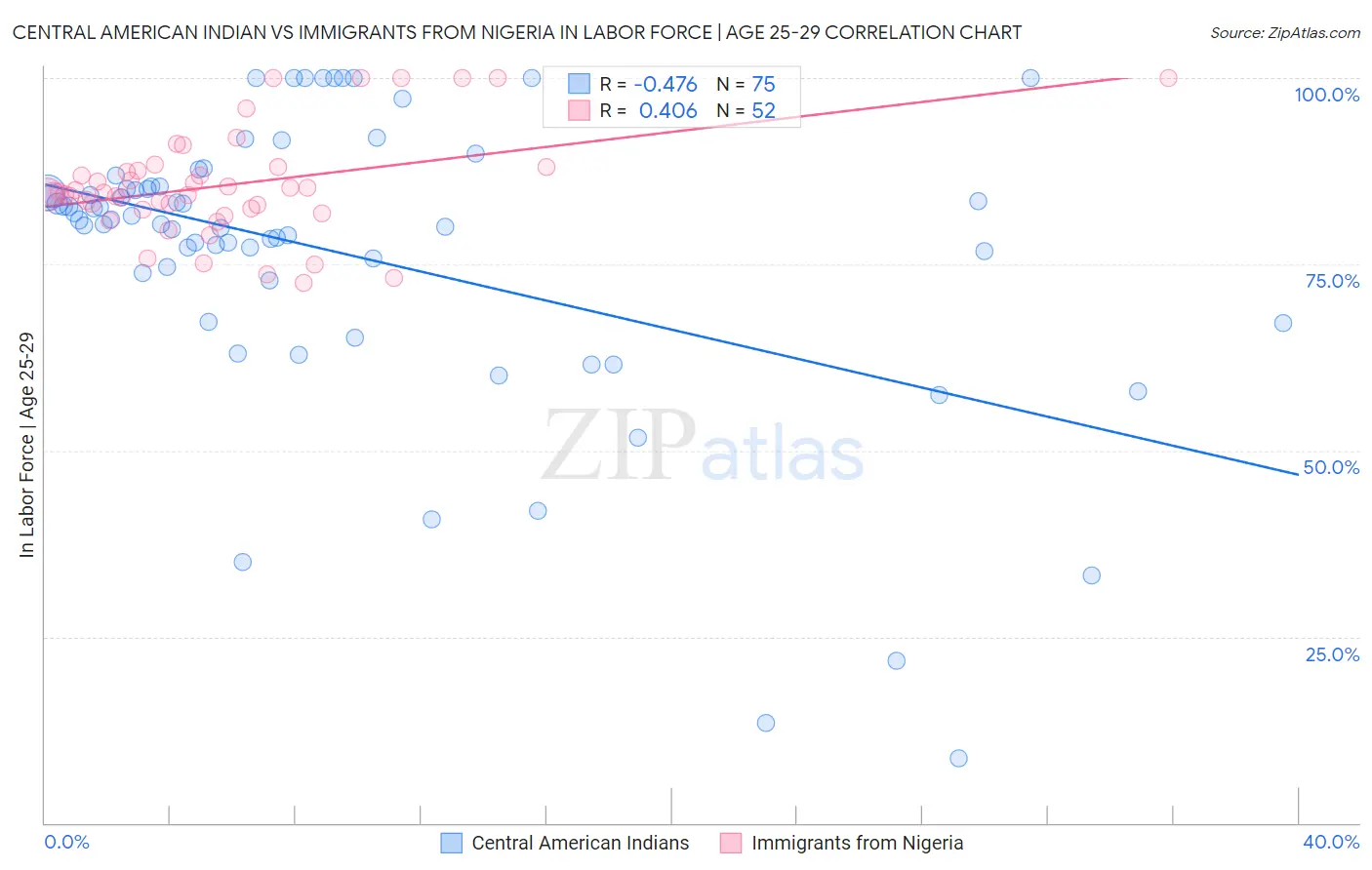 Central American Indian vs Immigrants from Nigeria In Labor Force | Age 25-29