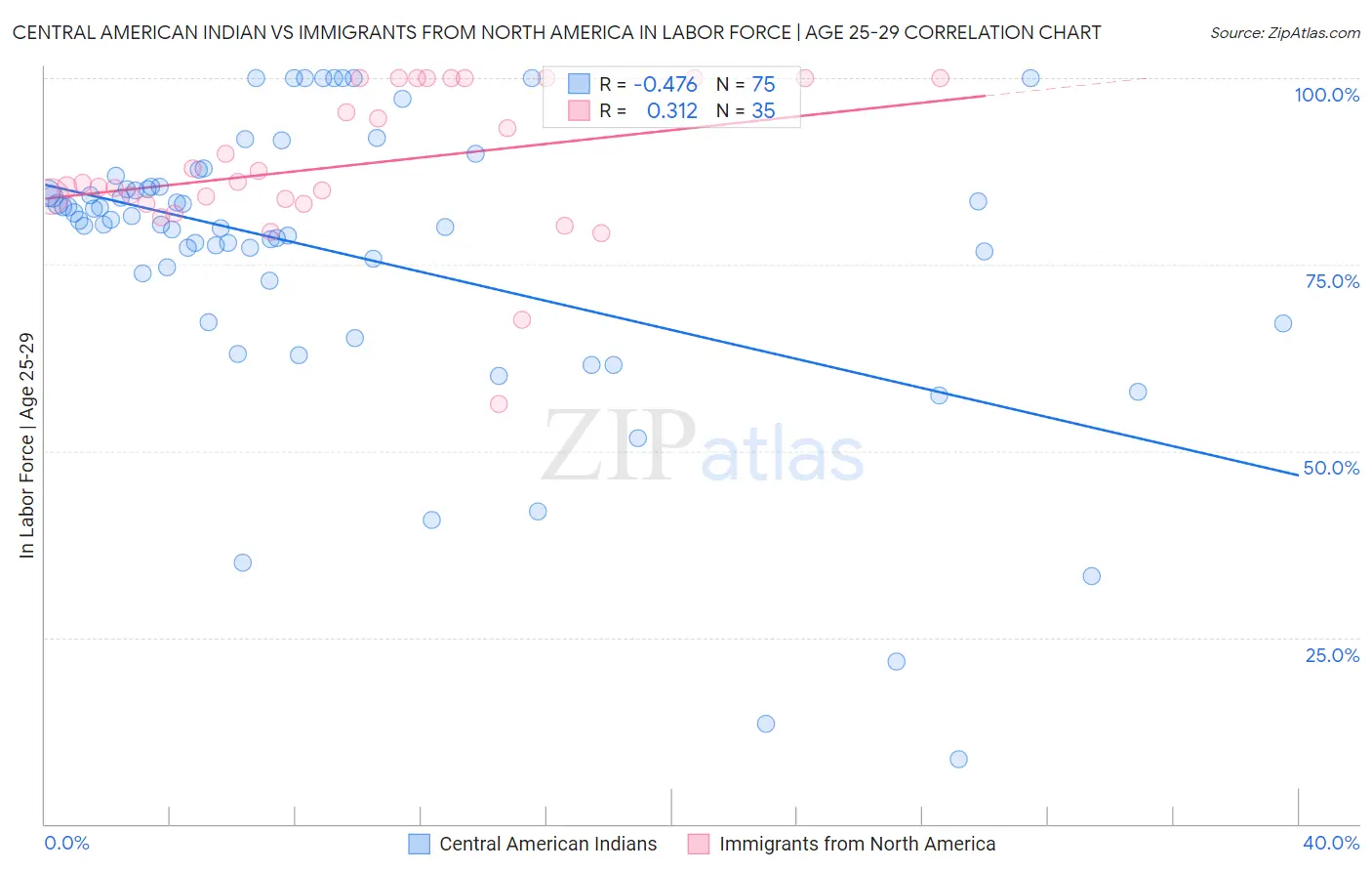 Central American Indian vs Immigrants from North America In Labor Force | Age 25-29