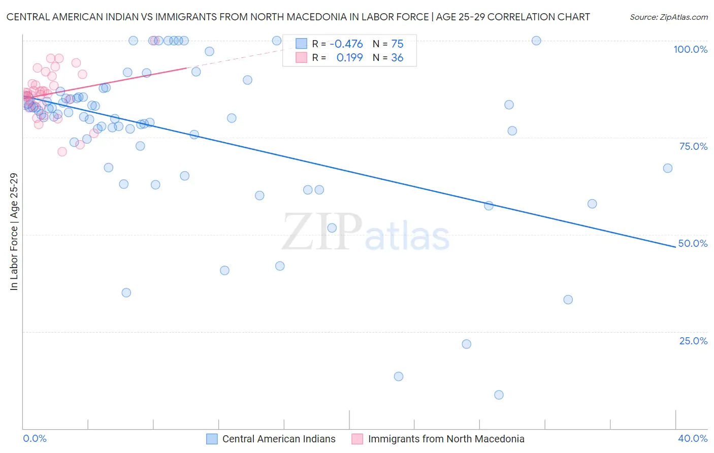 Central American Indian vs Immigrants from North Macedonia In Labor Force | Age 25-29