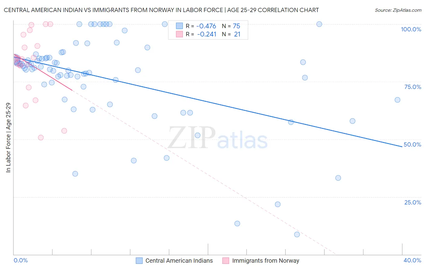 Central American Indian vs Immigrants from Norway In Labor Force | Age 25-29