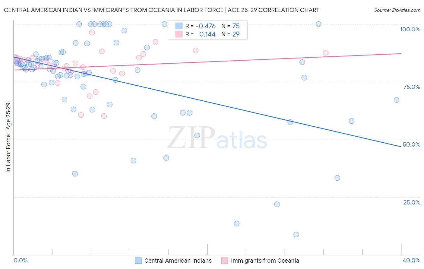 Central American Indian vs Immigrants from Oceania In Labor Force | Age 25-29