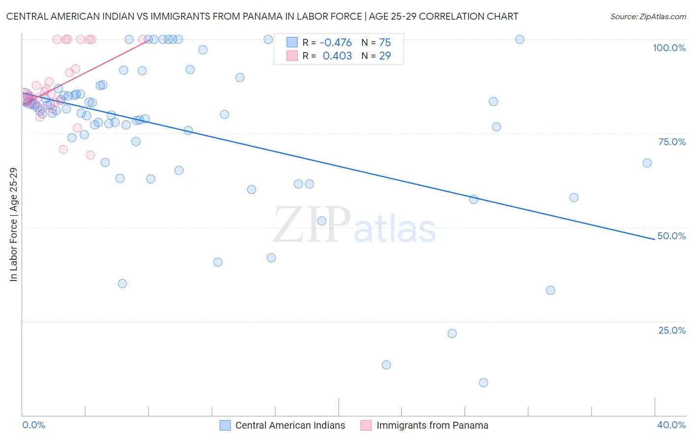 Central American Indian vs Immigrants from Panama In Labor Force | Age 25-29