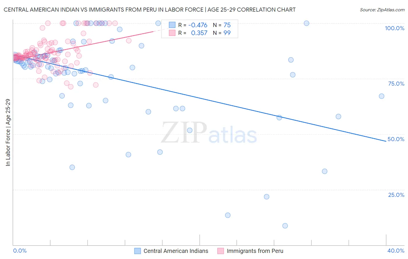 Central American Indian vs Immigrants from Peru In Labor Force | Age 25-29