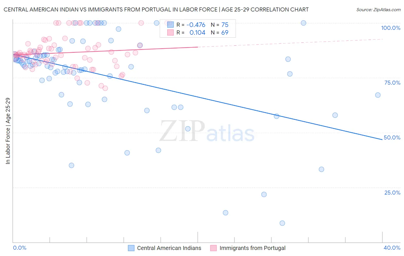 Central American Indian vs Immigrants from Portugal In Labor Force | Age 25-29