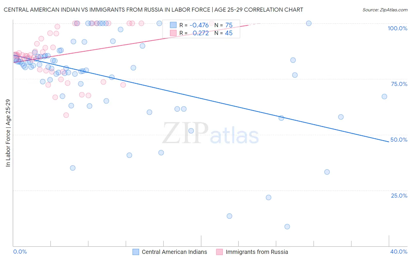 Central American Indian vs Immigrants from Russia In Labor Force | Age 25-29