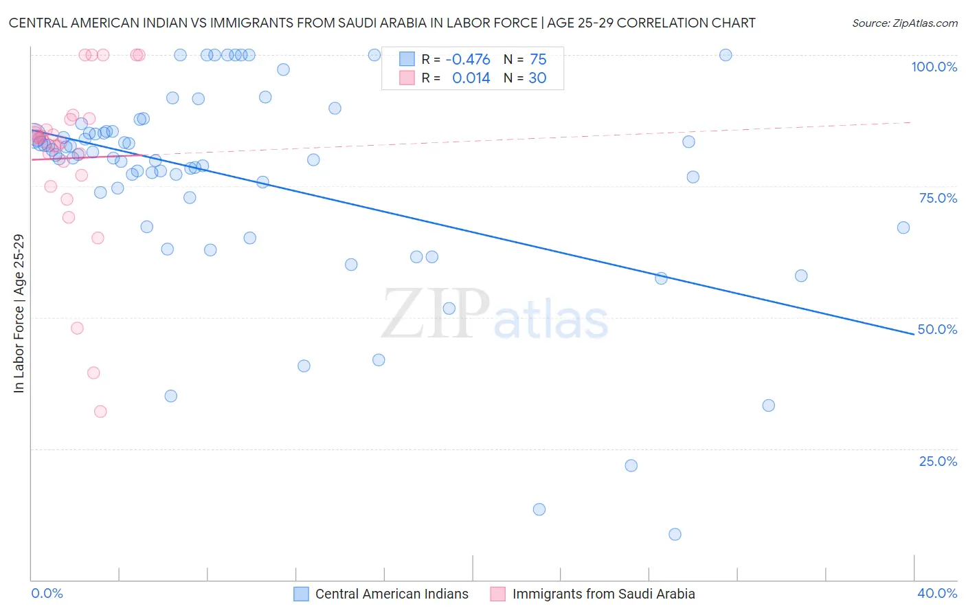 Central American Indian vs Immigrants from Saudi Arabia In Labor Force | Age 25-29