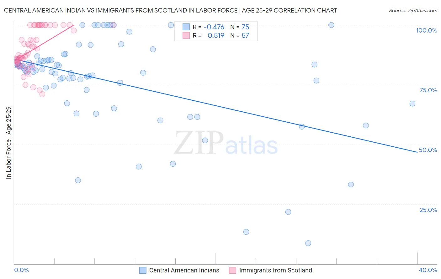 Central American Indian vs Immigrants from Scotland In Labor Force | Age 25-29