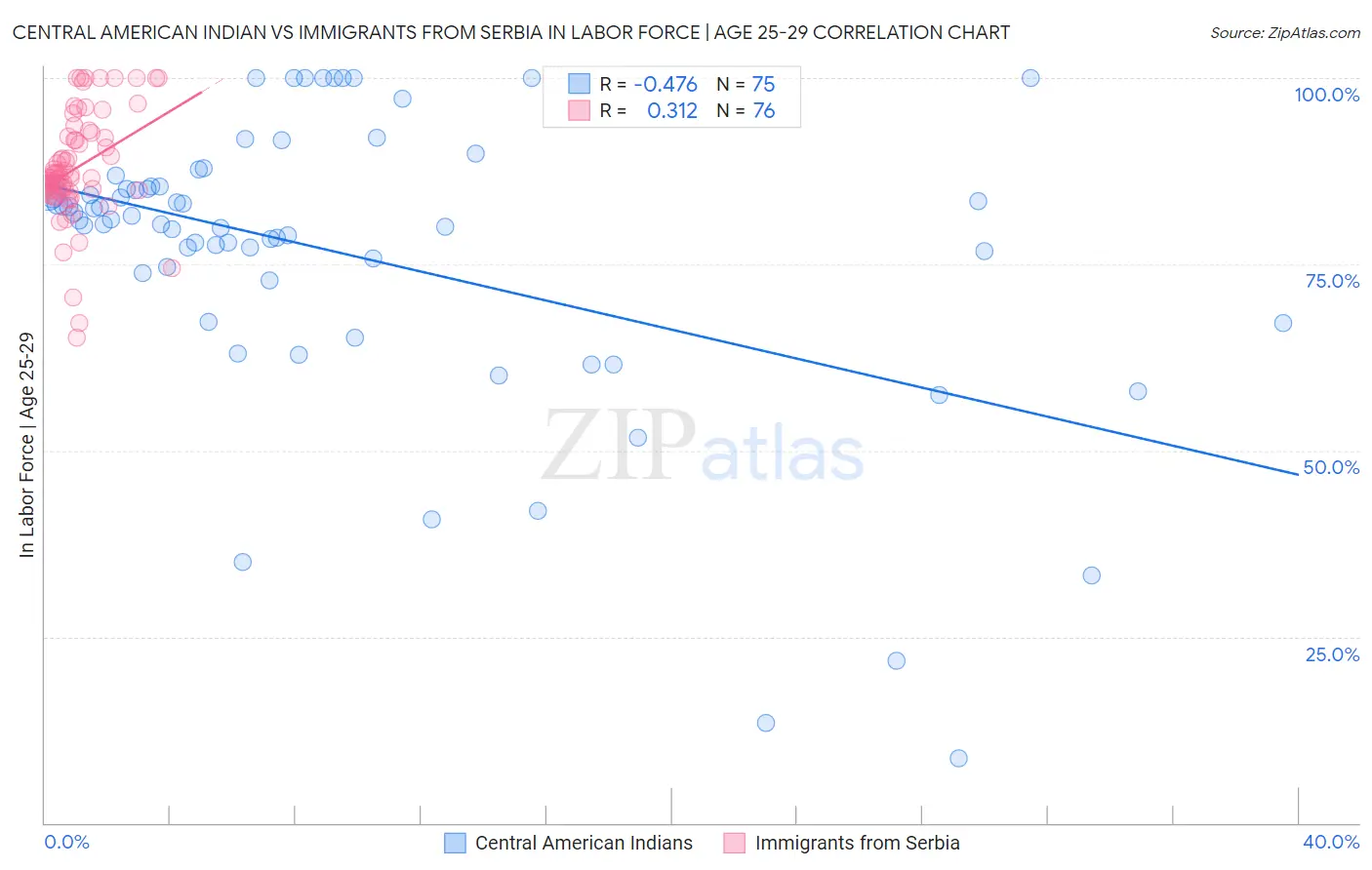 Central American Indian vs Immigrants from Serbia In Labor Force | Age 25-29