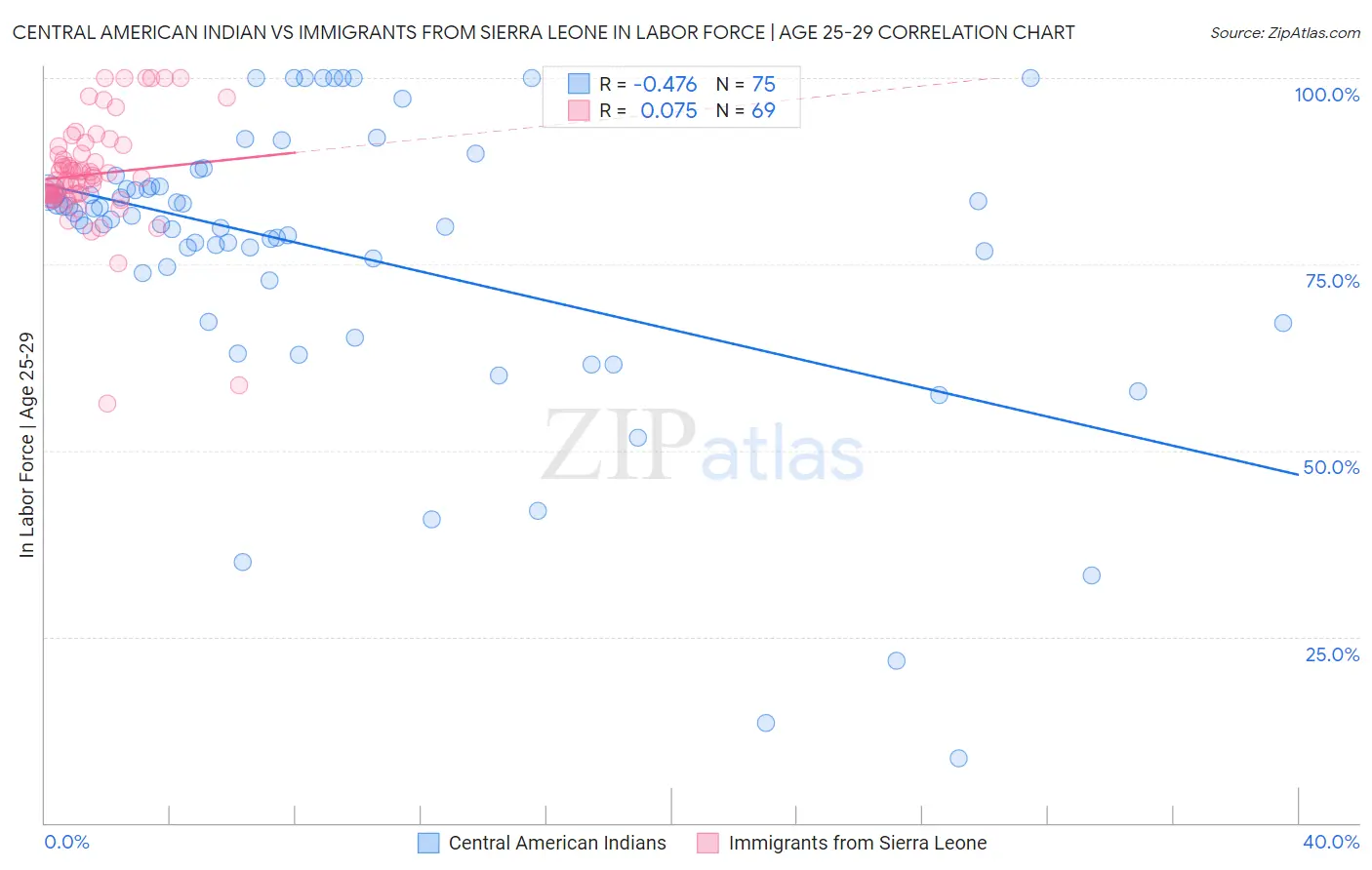 Central American Indian vs Immigrants from Sierra Leone In Labor Force | Age 25-29