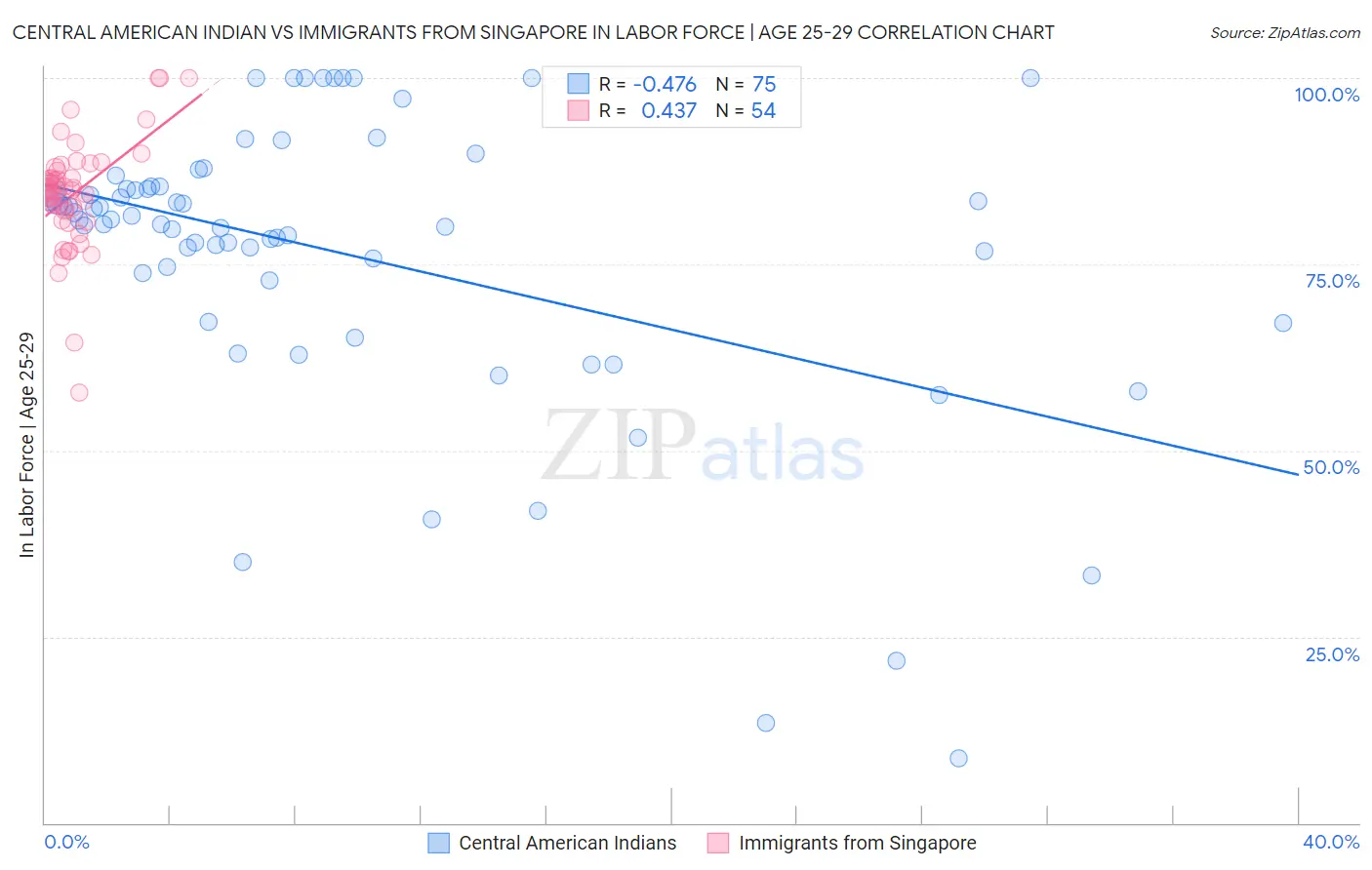 Central American Indian vs Immigrants from Singapore In Labor Force | Age 25-29
