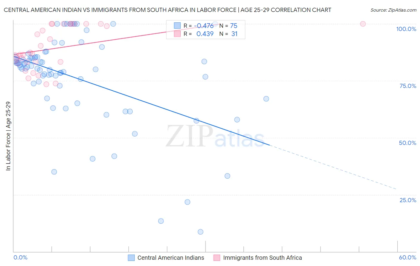 Central American Indian vs Immigrants from South Africa In Labor Force | Age 25-29