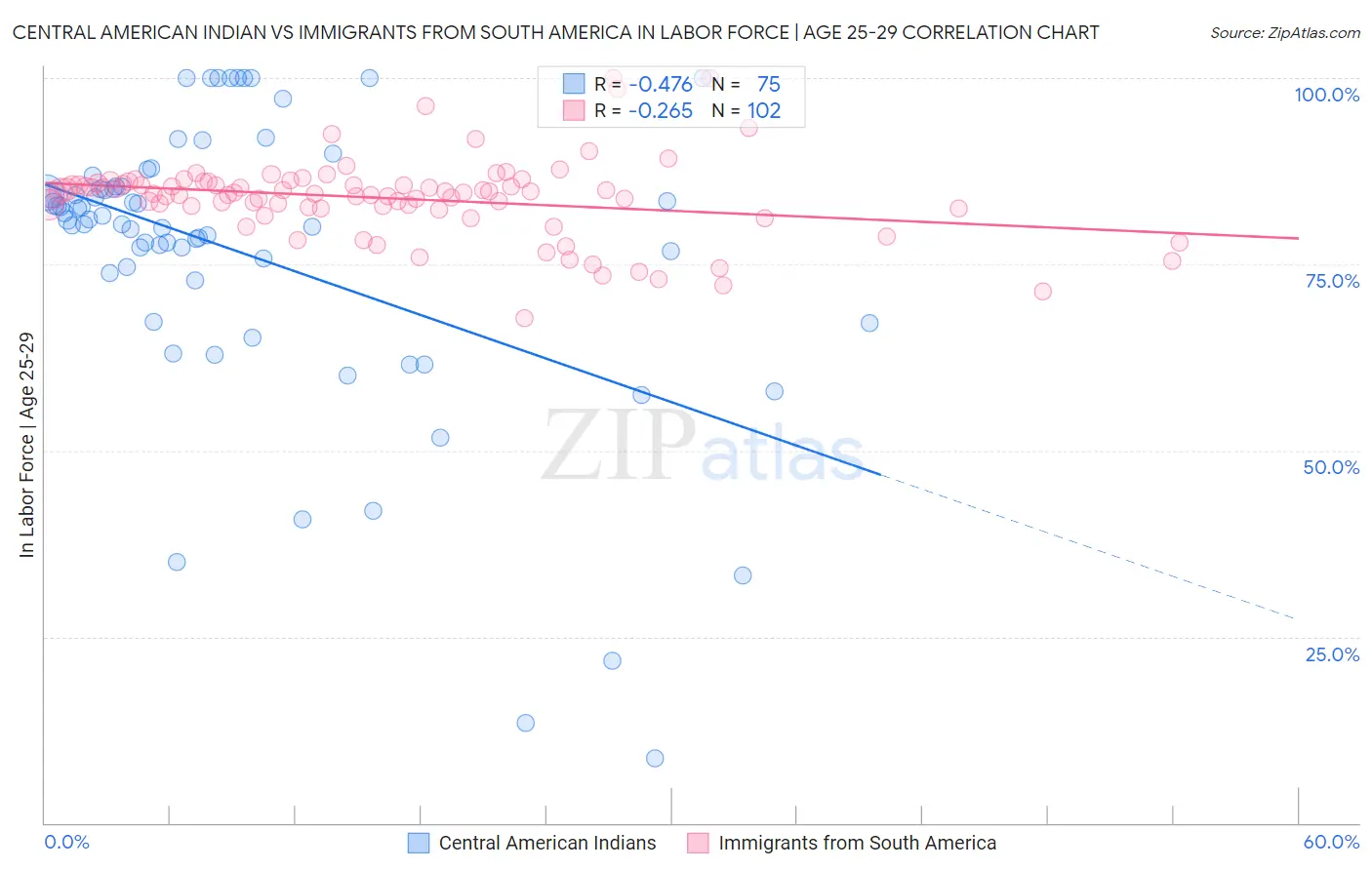 Central American Indian vs Immigrants from South America In Labor Force | Age 25-29