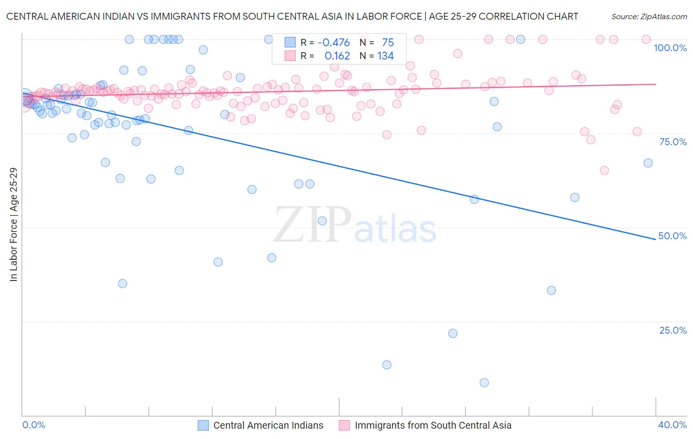 Central American Indian vs Immigrants from South Central Asia In Labor Force | Age 25-29