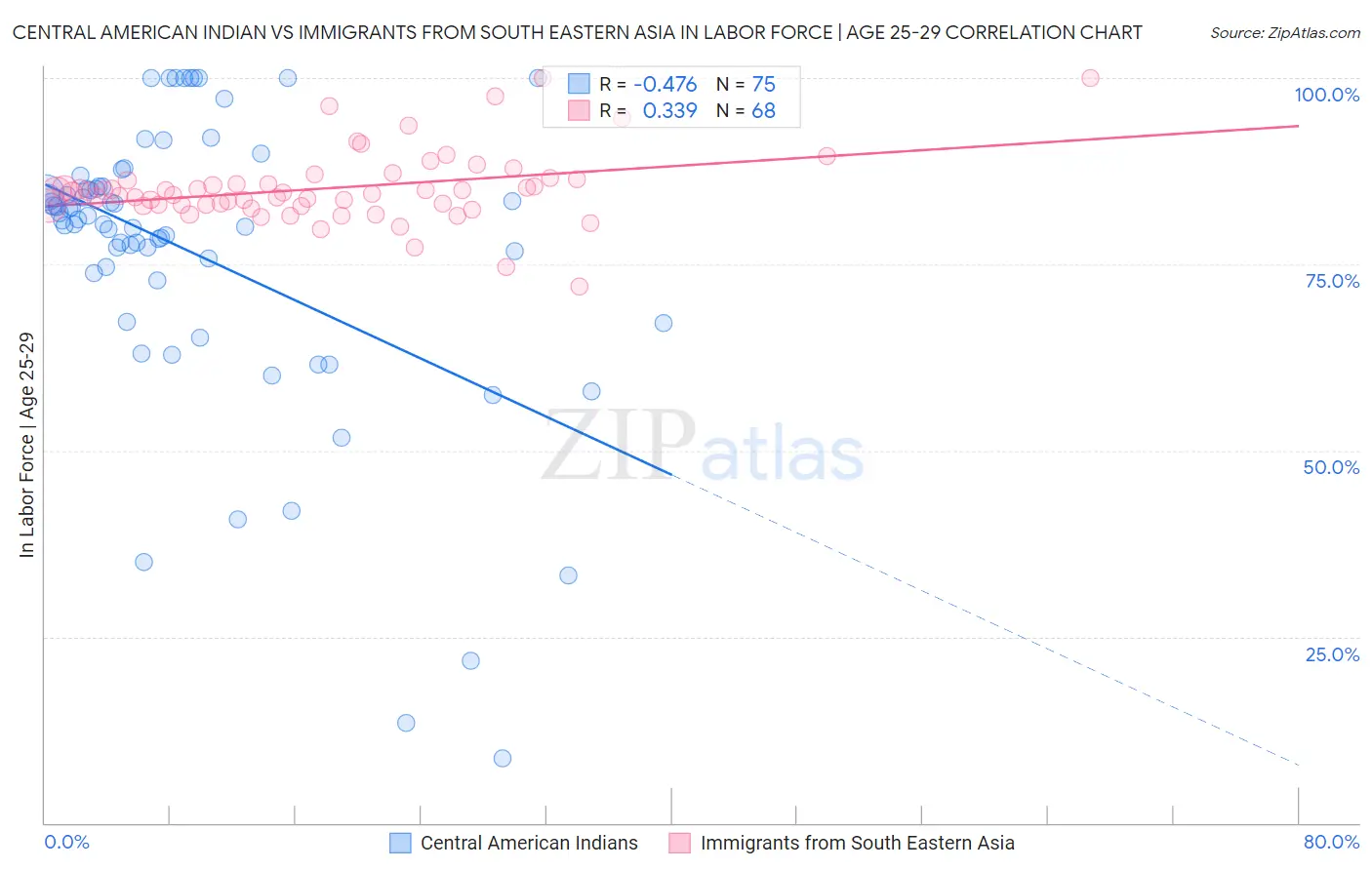 Central American Indian vs Immigrants from South Eastern Asia In Labor Force | Age 25-29