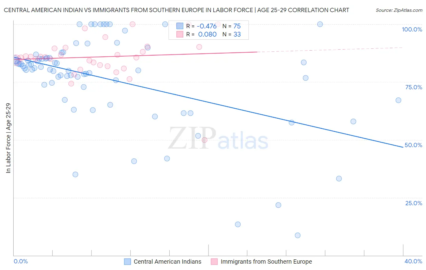 Central American Indian vs Immigrants from Southern Europe In Labor Force | Age 25-29