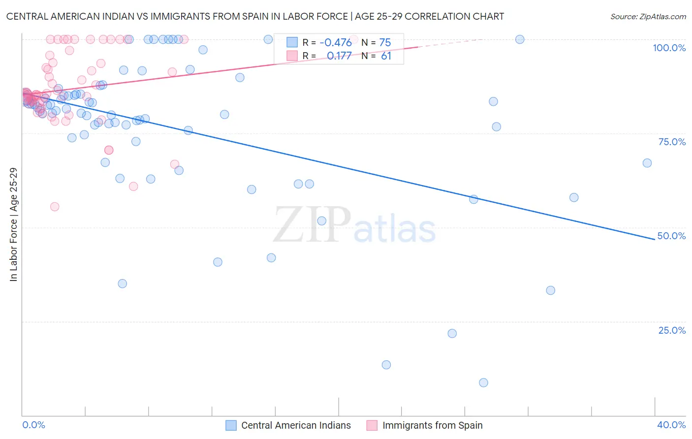 Central American Indian vs Immigrants from Spain In Labor Force | Age 25-29