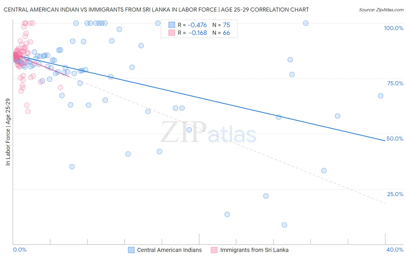 Central American Indian vs Immigrants from Sri Lanka In Labor Force | Age 25-29