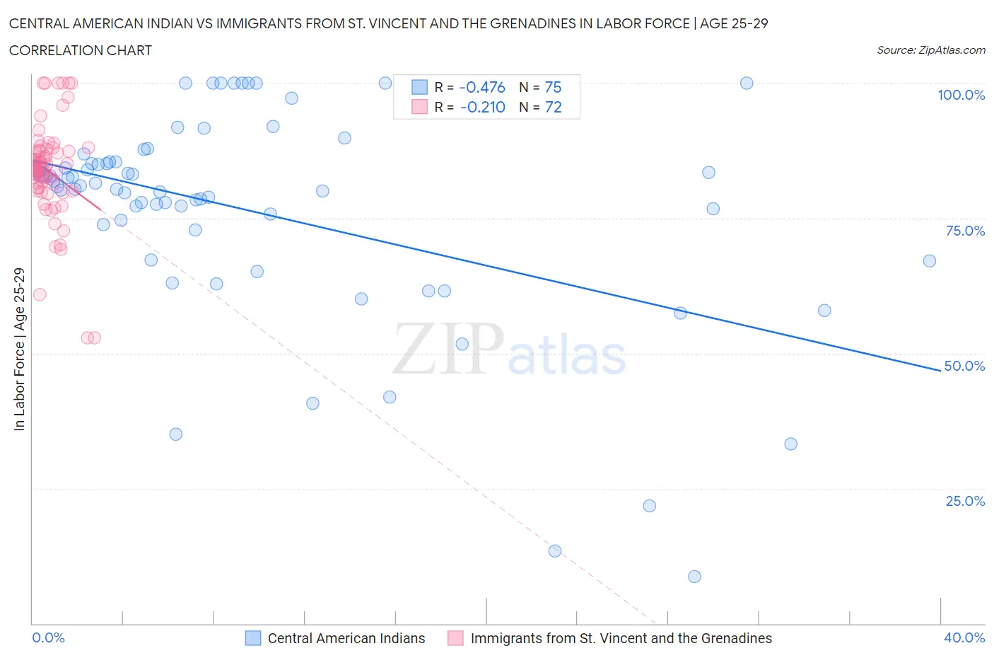 Central American Indian vs Immigrants from St. Vincent and the Grenadines In Labor Force | Age 25-29