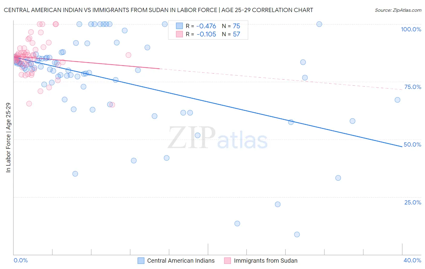 Central American Indian vs Immigrants from Sudan In Labor Force | Age 25-29