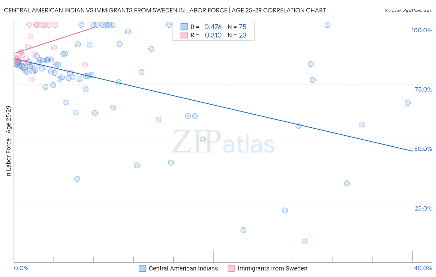 Central American Indian vs Immigrants from Sweden In Labor Force | Age 25-29