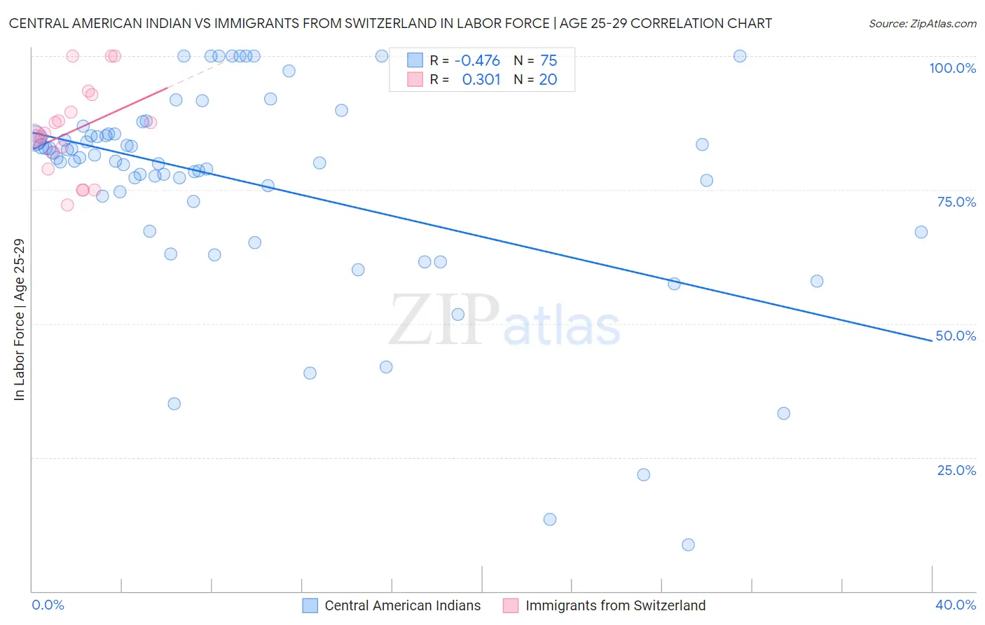 Central American Indian vs Immigrants from Switzerland In Labor Force | Age 25-29