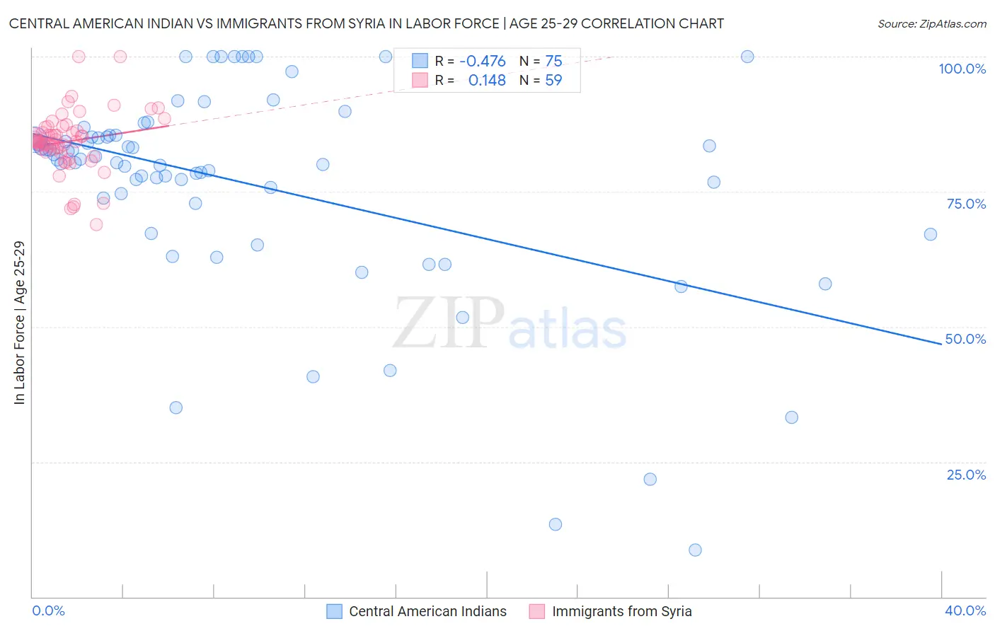 Central American Indian vs Immigrants from Syria In Labor Force | Age 25-29
