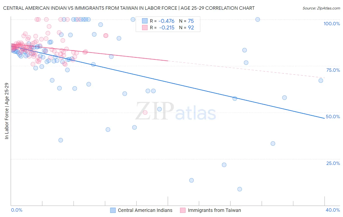 Central American Indian vs Immigrants from Taiwan In Labor Force | Age 25-29