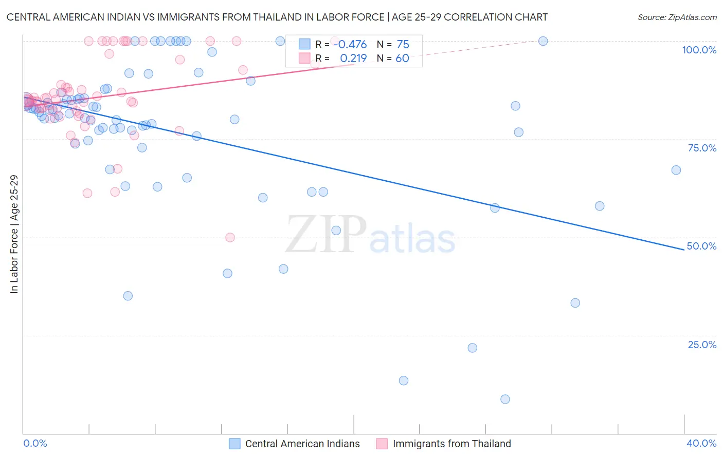 Central American Indian vs Immigrants from Thailand In Labor Force | Age 25-29