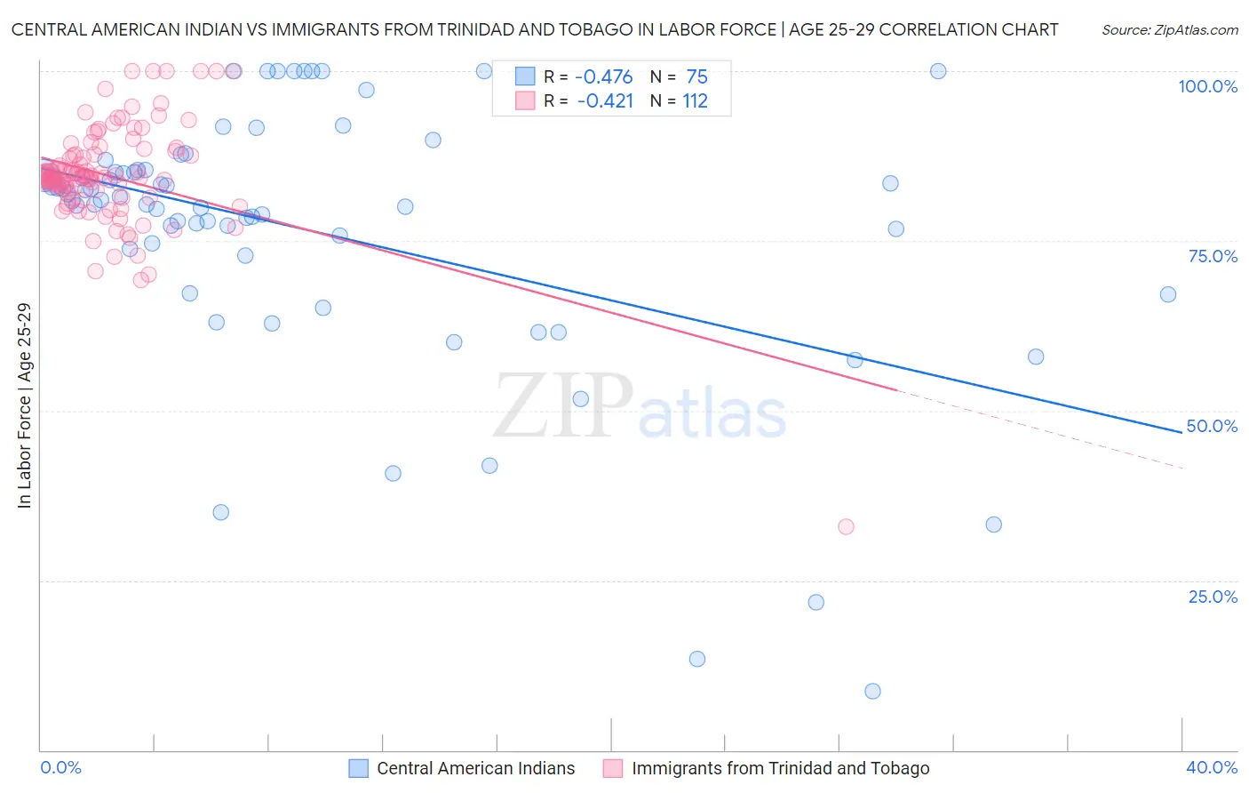 Central American Indian vs Immigrants from Trinidad and Tobago In Labor Force | Age 25-29