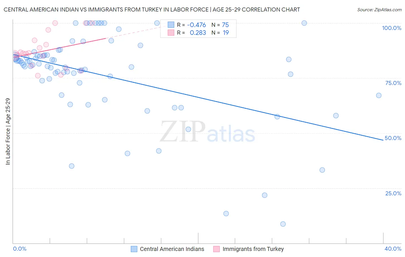 Central American Indian vs Immigrants from Turkey In Labor Force | Age 25-29
